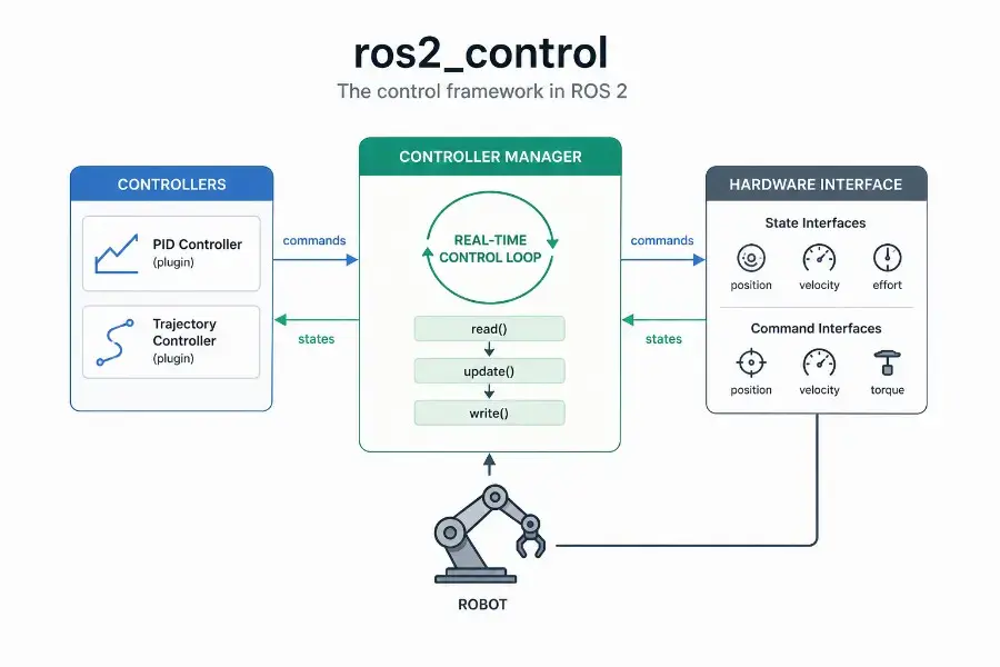 ros2_control Explained Simply - Controller Manager, Hardware Interfaces, and Real-Time Control