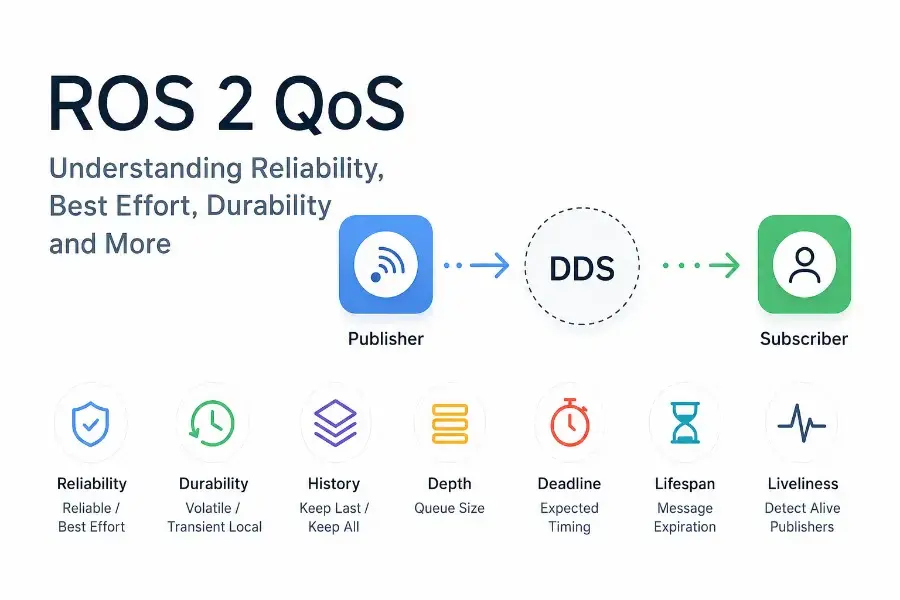 ROS 2 QoS Finally Explained — Reliability, Best Effort, Durability, Deadline, and Why Your Topics Break